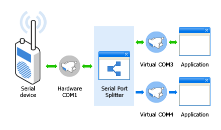 Serial Port Splitting