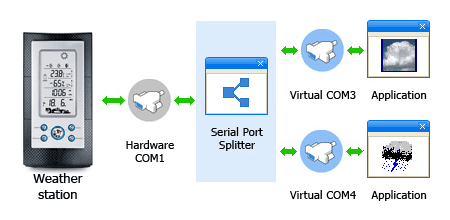 Serial Port Splitting