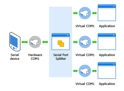 Shared Serial Port Example